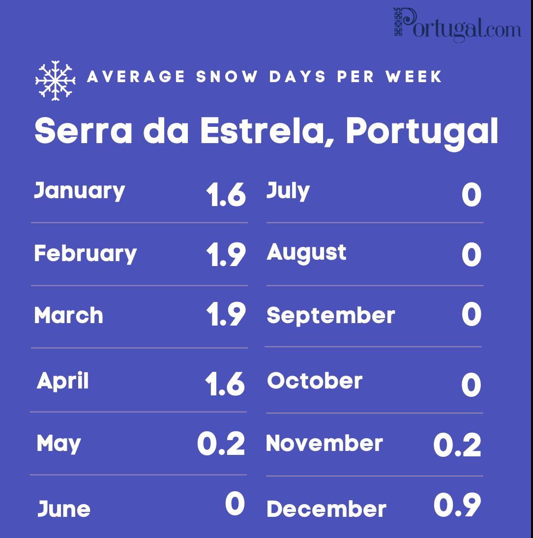 serra da estrela average snow days a week