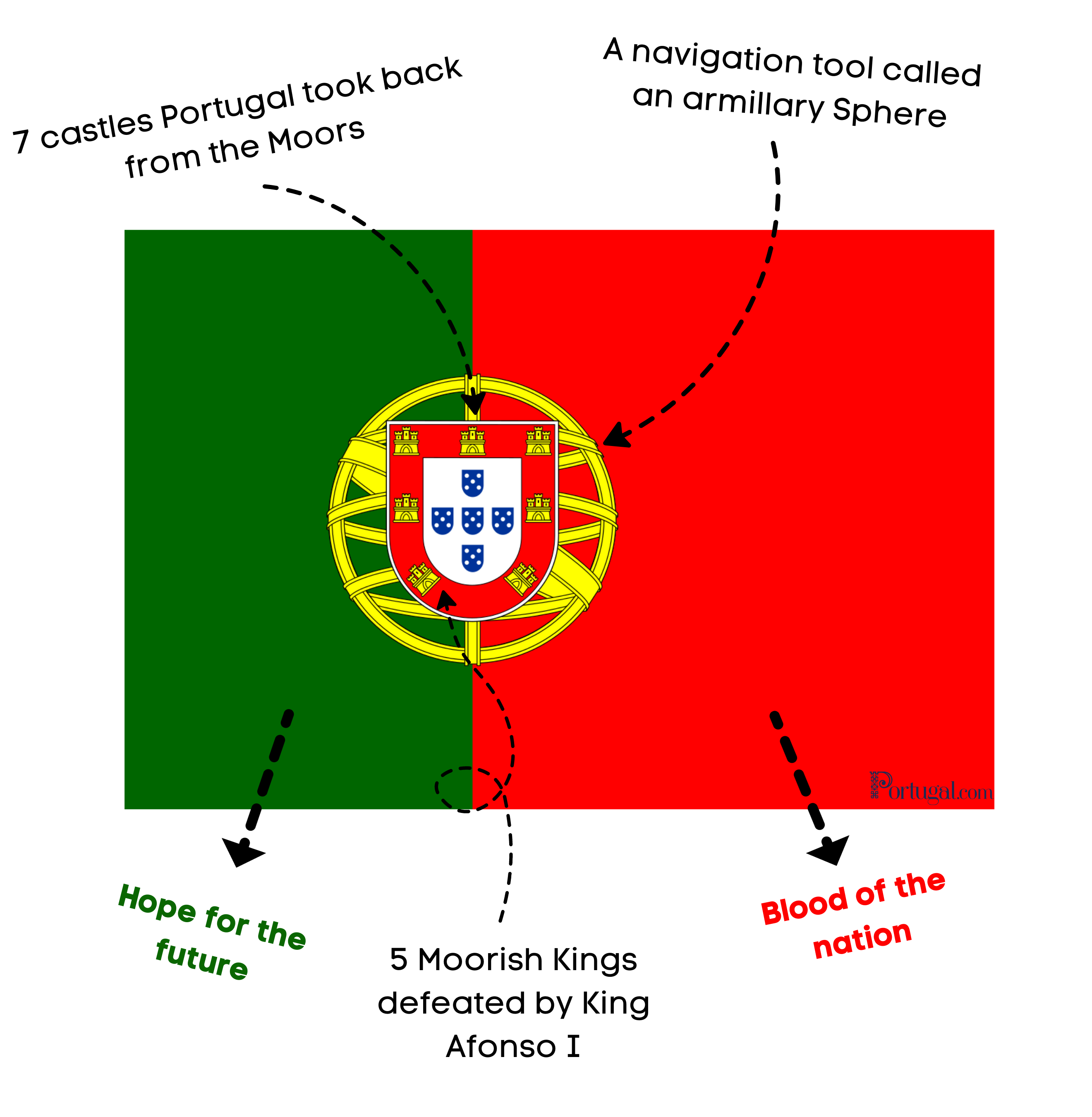 Meaning of the Portuguese Flag- What does the portuguese flag mean